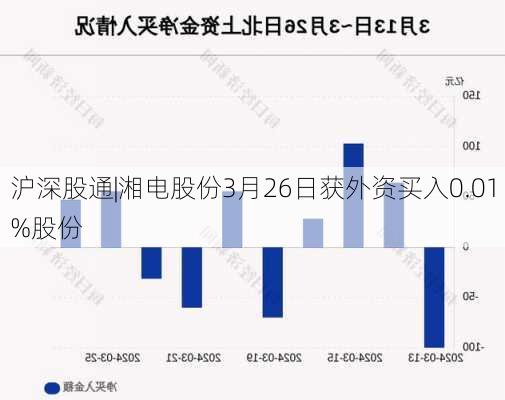 沪深股通|湘电股份3月26日获外资买入0.01%股份