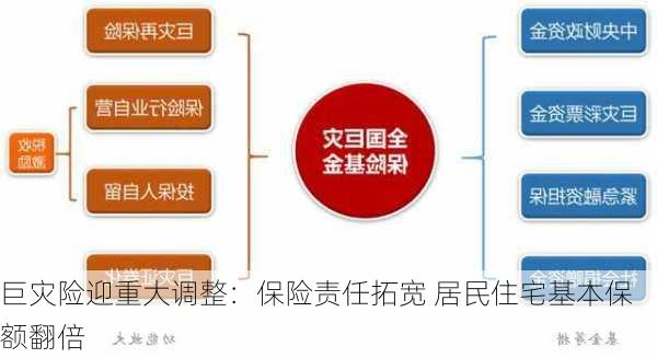 巨灾险迎重大调整：保险责任拓宽 居民住宅基本保额翻倍