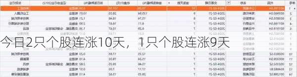 今日2只个股连涨10天，1只个股连涨9天