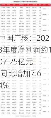 中国广核：2023年度净利润约107.25亿元  同比增加7.64%