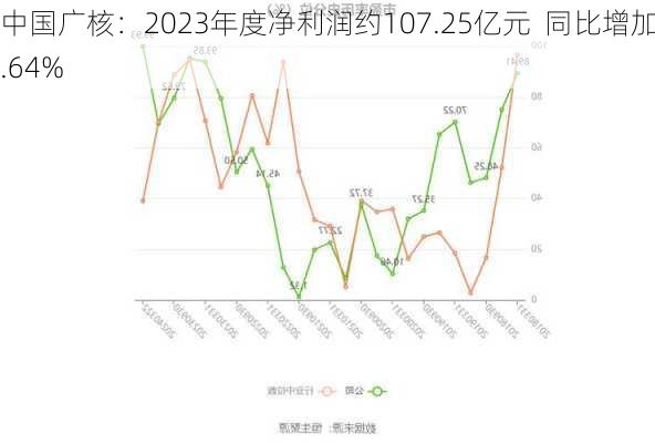 中国广核：2023年度净利润约107.25亿元  同比增加7.64%