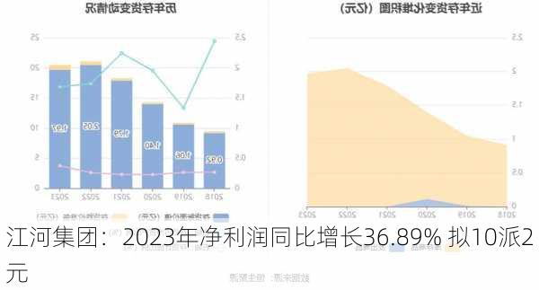 江河集团：2023年净利润同比增长36.89% 拟10派2元