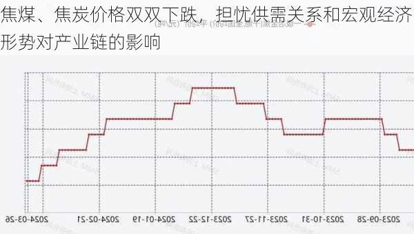 焦煤、焦炭价格双双下跌，担忧供需关系和宏观经济形势对产业链的影响