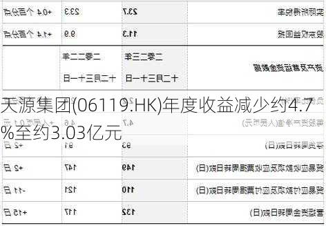 天源集团(06119.HK)年度收益减少约4.7%至约3.03亿元