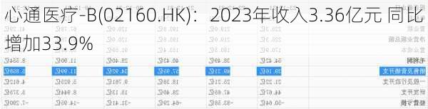 心通医疗-B(02160.HK)：2023年收入3.36亿元 同比增加33.9%