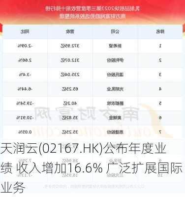 天润云(02167.HK)公布年度业绩 收入增加16.6% 广泛扩展国际业务