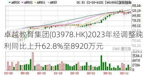 卓越教育集团(03978.HK)2023年经调整纯利同比上升62.8%至8920万元