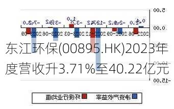 东江环保(00895.HK)2023年度营收升3.71%至40.22亿元