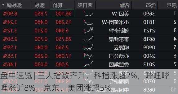 盘中速览 | 三大指数齐升，科指涨超2%，哔哩哔哩涨近8%，京东、美团涨超5%