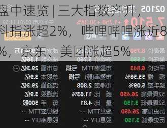 盘中速览 | 三大指数齐升，科指涨超2%，哔哩哔哩涨近8%，京东、美团涨超5%