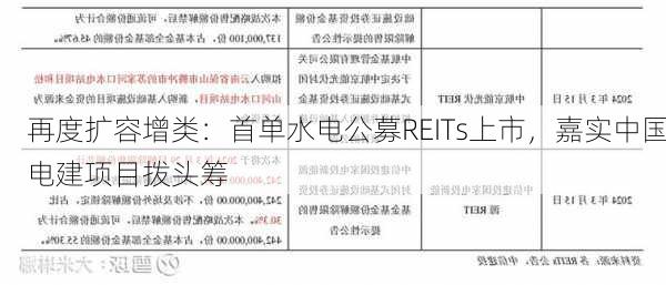 再度扩容增类：首单水电公募REITs上市，嘉实中国电建项目拨头筹