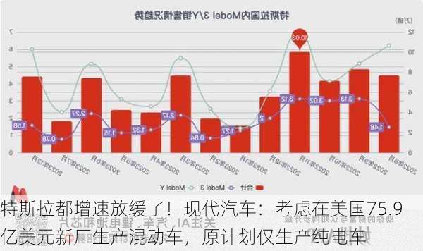 特斯拉都增速放缓了！现代汽车：考虑在美国75.9亿美元新厂生产混动车，原计划仅生产纯电车