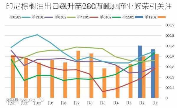 印尼棕榈油出口飙升至280万吨，产业繁荣引关注