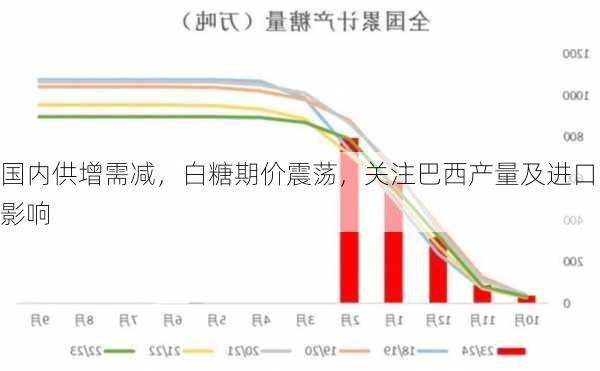 国内供增需减，白糖期价震荡，关注巴西产量及进口影响