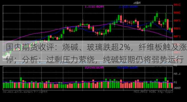 国内期货收评：烧碱、玻璃跌超2%，纤维板触及涨停；分析：过剩压力萦绕，纯碱短期仍将弱势运行