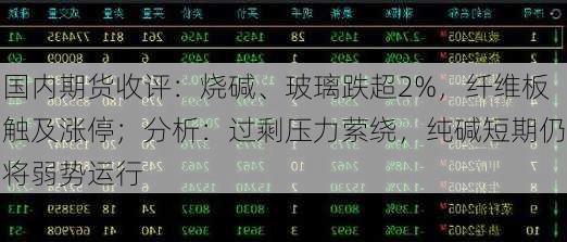 国内期货收评：烧碱、玻璃跌超2%，纤维板触及涨停；分析：过剩压力萦绕，纯碱短期仍将弱势运行