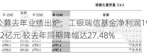 公募去年业绩出炉：工银瑞信基金净利润19.42亿元 较去年同期降幅达27.48%