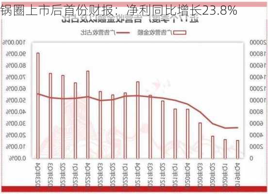 锅圈上市后首份财报：净利同比增长23.8%