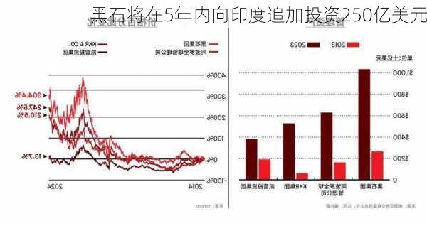 黑石将在5年内向印度追加投资250亿美元