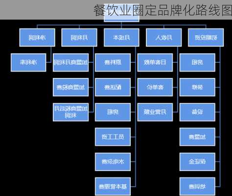 餐饮业圈定品牌化路线图