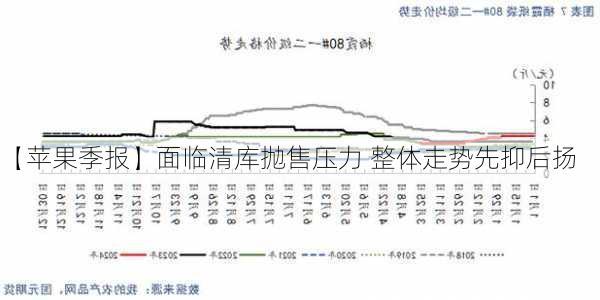 【苹果季报】面临清库抛售压力 整体走势先抑后扬