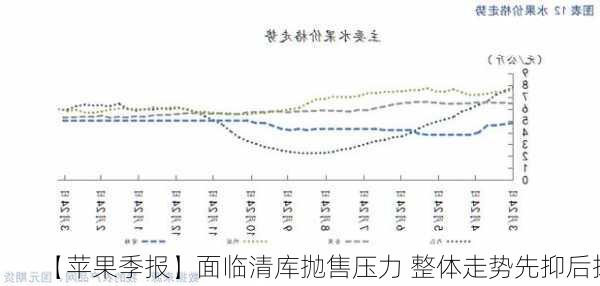 【苹果季报】面临清库抛售压力 整体走势先抑后扬