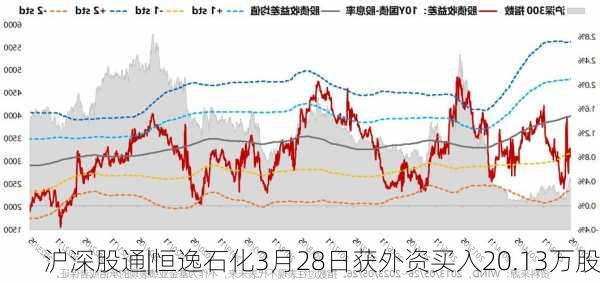 沪深股通|恒逸石化3月28日获外资买入20.13万股