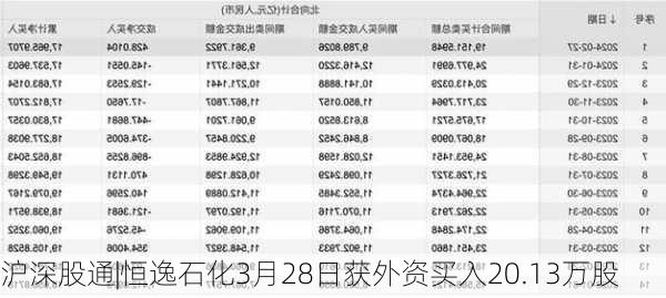 沪深股通|恒逸石化3月28日获外资买入20.13万股