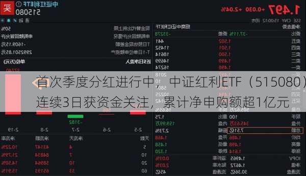 首次季度分红进行中，中证红利ETF（515080）连续3日获资金关注，累计净申购额超1亿元