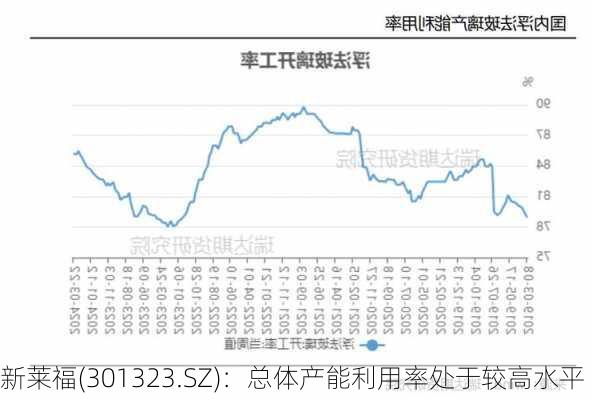 新莱福(301323.SZ)：总体产能利用率处于较高水平