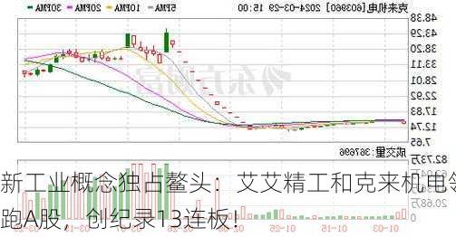 新工业概念独占鳌头：艾艾精工和克来机电领跑A股，创纪录13连板！