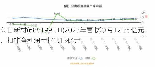 久日新材(688199.SH)2023年营收净亏12.35亿元，扣非净利润亏损1.13亿元