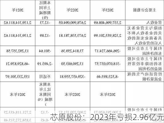 芯原股份：2023年亏损2.96亿元