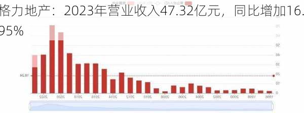 格力地产：2023年营业收入47.32亿元，同比增加16.95%