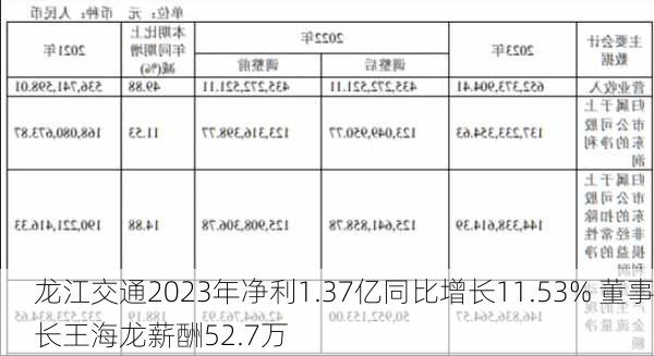 龙江交通2023年净利1.37亿同比增长11.53% 董事长王海龙薪酬52.7万