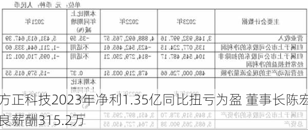 方正科技2023年净利1.35亿同比扭亏为盈 董事长陈宏良薪酬315.2万