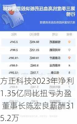 方正科技2023年净利1.35亿同比扭亏为盈 董事长陈宏良薪酬315.2万