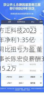 方正科技2023年净利1.35亿同比扭亏为盈 董事长陈宏良薪酬315.2万