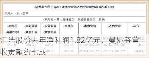 汇洁股份去年净利润1.82亿元，曼妮芬营收贡献约七成