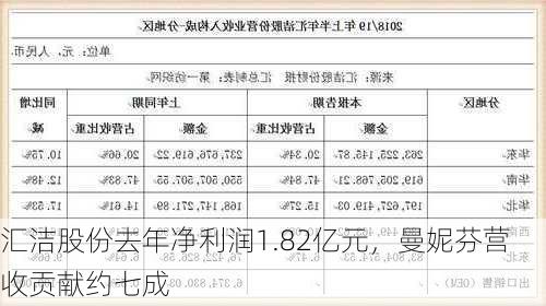 汇洁股份去年净利润1.82亿元，曼妮芬营收贡献约七成