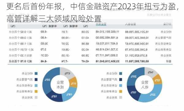 更名后首份年报，中信金融资产2023年扭亏为盈，高管详解三大领域风险处置