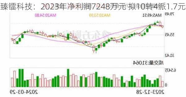 臻镭科技：2023年净利润7248万元 拟10转4派1.7元