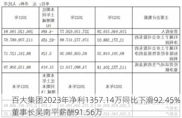 百大集团2023年净利1357.14万同比下滑92.45% 董事长吴南平薪酬91.56万