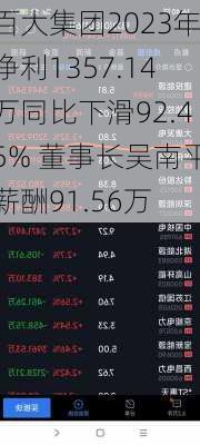 百大集团2023年净利1357.14万同比下滑92.45% 董事长吴南平薪酬91.56万