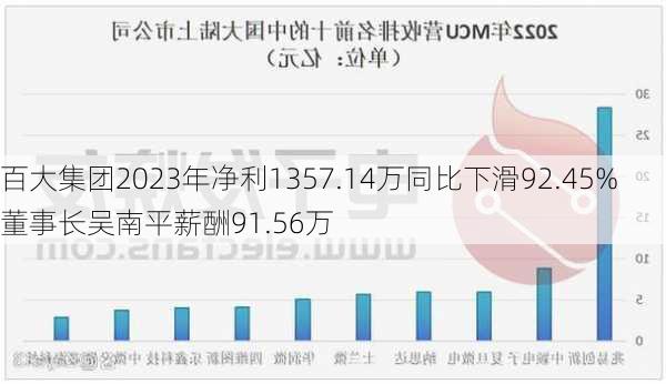 百大集团2023年净利1357.14万同比下滑92.45% 董事长吴南平薪酬91.56万