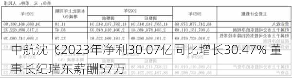 中航沈飞2023年净利30.07亿同比增长30.47% 董事长纪瑞东薪酬57万