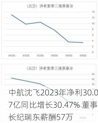 中航沈飞2023年净利30.07亿同比增长30.47% 董事长纪瑞东薪酬57万