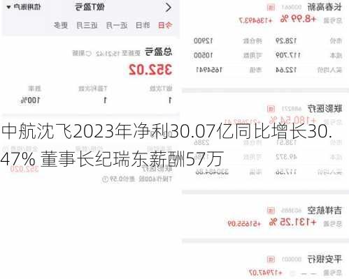 中航沈飞2023年净利30.07亿同比增长30.47% 董事长纪瑞东薪酬57万