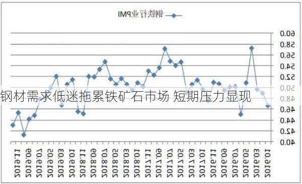 钢材需求低迷拖累铁矿石市场 短期压力显现