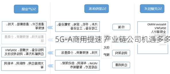 5G-A商用提速 产业链公司机遇多多